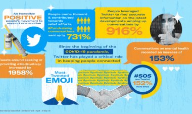 #IndiaFightsCorona on Twitter: Tweets around seeking or providing medical help increase by 1958%.